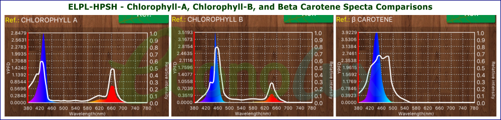 ELPL-HPSH Chlorophyll-A & B & BetaCarotene Spectra