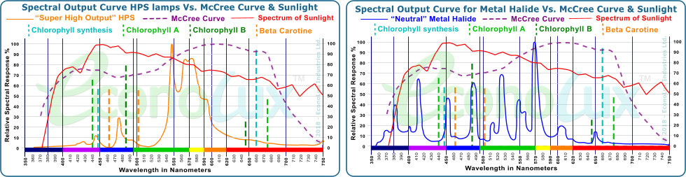 Comparison of the spectrum of typical HPS and Metal Halide grow-lights to the McCree curve and Sunlight