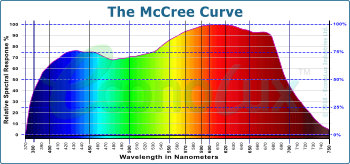 The McCree Curve