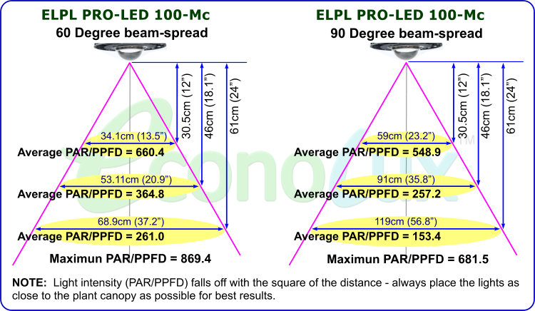 PRO-LED-100 McCree Curve Grow-light PAR/PPFD Readings