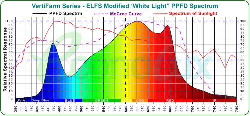 VertiFarm Seres ELFS Modified Whte light PPFD spectrum