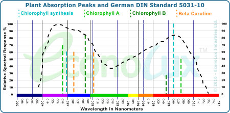 Plant Absorption Peaks and German DIN Standard 5031-10 curve