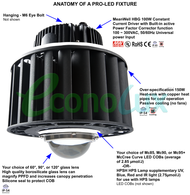 Anatome of a PRO-LED Grow-light