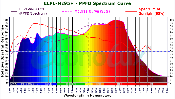 Mc95+ PPFD Spectrum with 95% match to the McCree Curve