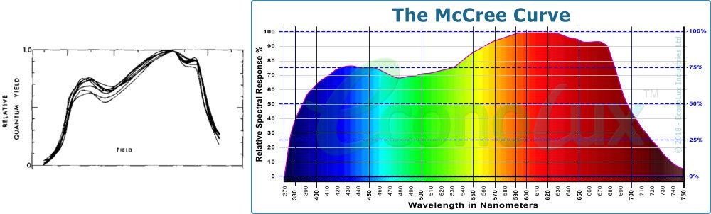 Original version of the McCree curve and colour version of hte McCree curve