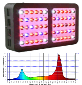 Custom LED Grow-Lights - Classic style Blue/White/Red Grow Light