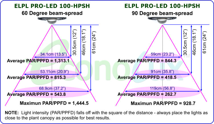 PRO-LED-100 HPSH Grow-light PAR/PPFD Readings